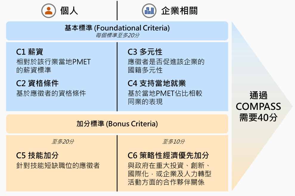 此框架體分別列出個人及企業相關的基本標準與加分標準，需取得40分以上得通過。