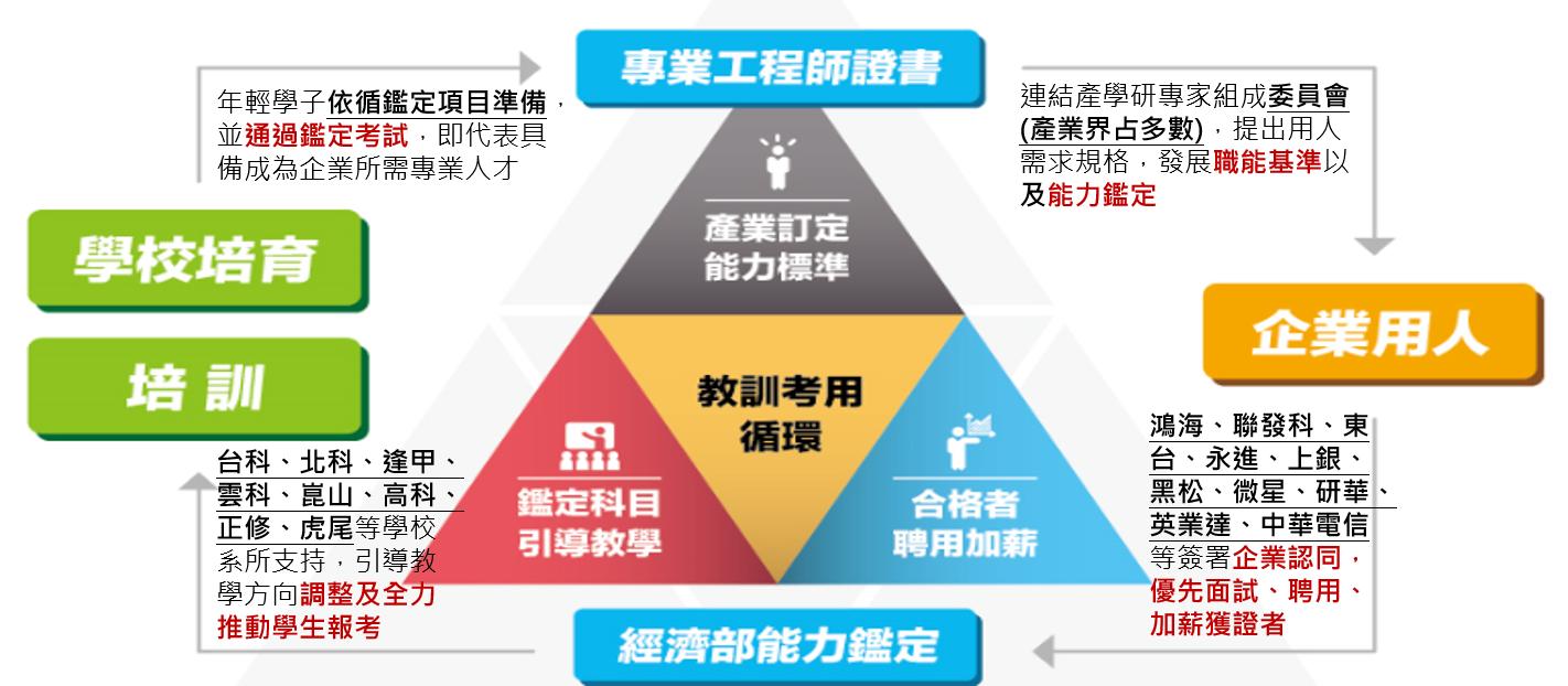 圖示說明教訓考用循環模式，從教育到訓練、考照與就業，形成連續循環，以強化人才發展與實務接軌。