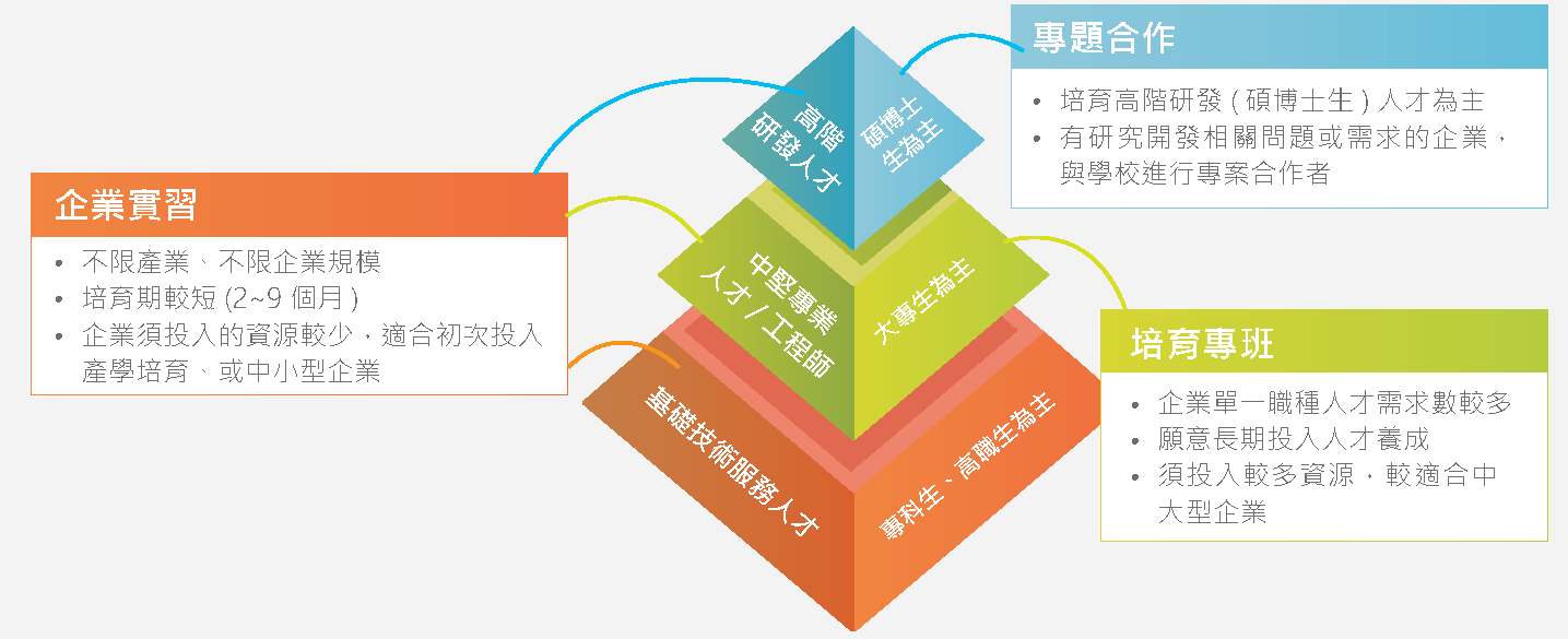 金字塔由上至下為博士、碩士、學士、高職，分學術與技術型人才，分別對應產學研發計畫、實作專班與產業學院等合作方式。