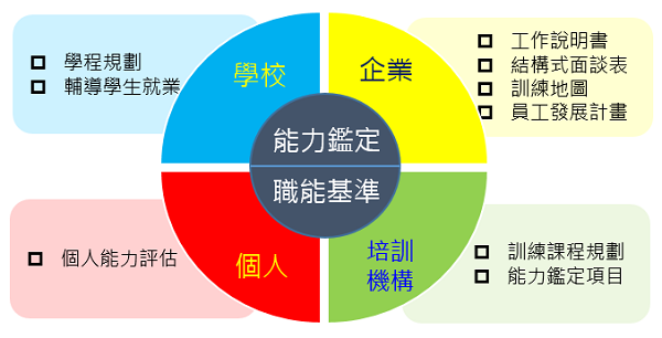 產業職能基準應用領域圖，提供職能查詢、課程媒合與診斷服務，協助機關、學校與產業推動職能導入。