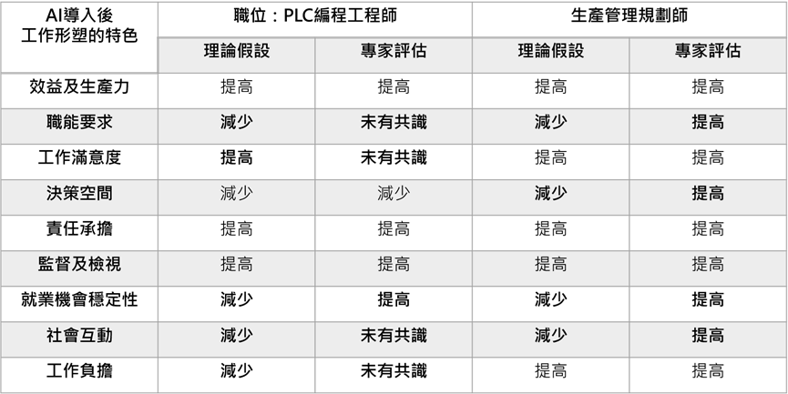 PLC編程工程師、生產規劃管理師案例導入AI後的工作改變比較表