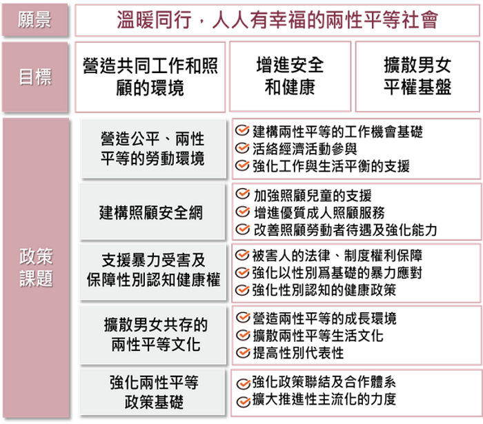 在願景下內含三大目標：營造共同工作和照顧環境、增進安全和健康以及擴散男女平權基盤。