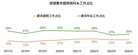 環境部 2024 年綠領人才就業趨勢報告—綠領要求證照與科系工作占比圖。