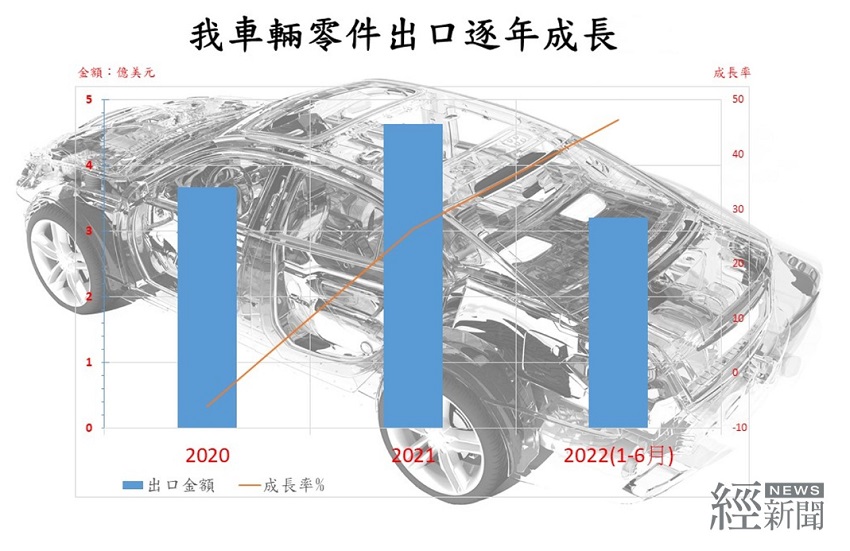 我國車輛零件出口
