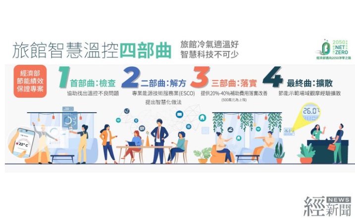 補助旅館示範導入智慧溫控 營造舒適節能環境