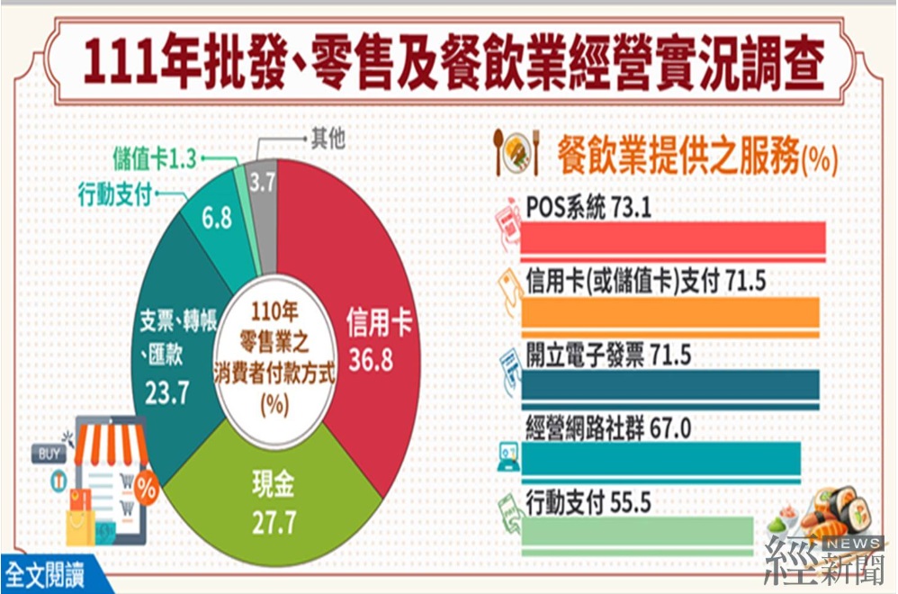 批發、零售及餐飲業調查 零售業行動支付上升