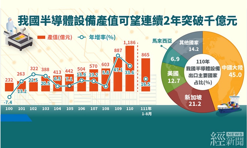 業者持續擴產 半導體設備產值可望連2年突破千億