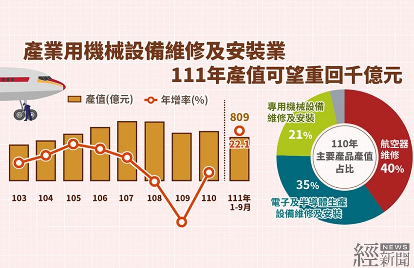 疫情趨緩景氣復甦　機械維修安裝業產值可望重回千億規模