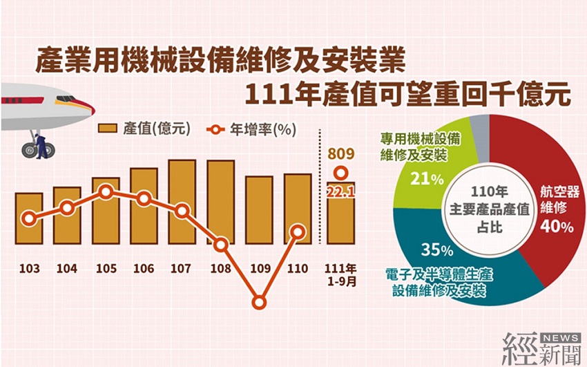 疫情趨緩景氣復甦　機械維修安裝業產值可望重回千億規模