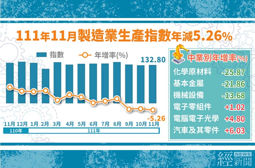 111年11月製造業生產指數132.80，年減5.26%
