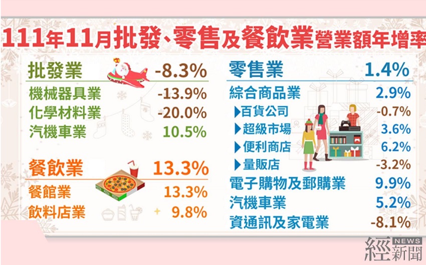 11月零售、餐飲營業額續成長 批發業年減8.3%