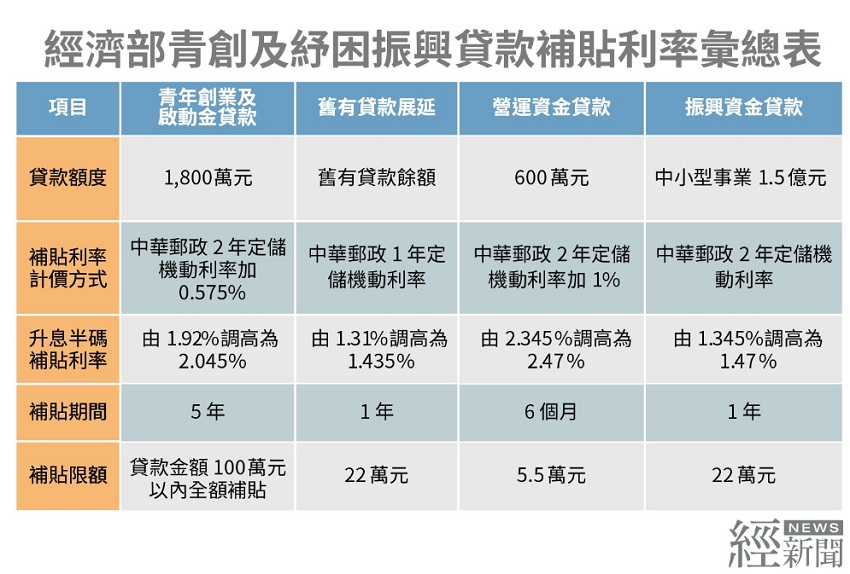 經濟部青創及紓困振興貸款利息補貼利率彙總表