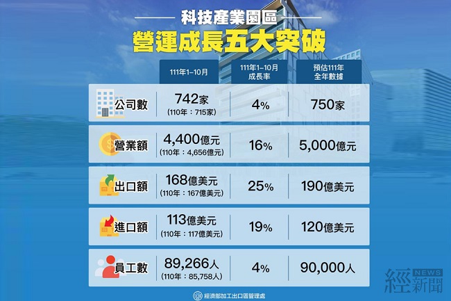 科技產業園區營業額將首破5000億元!