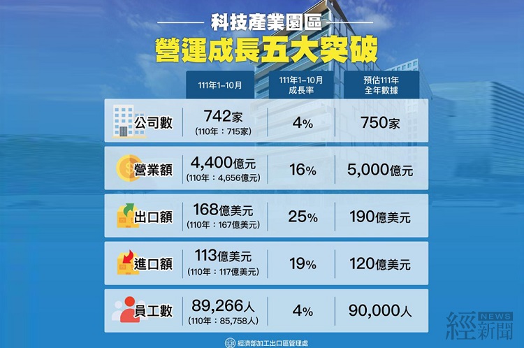 科技產業園區營業額將首破5000億元!