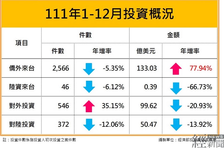 綠能帶動 去年僑外投資金額年增77.94%創15年新高