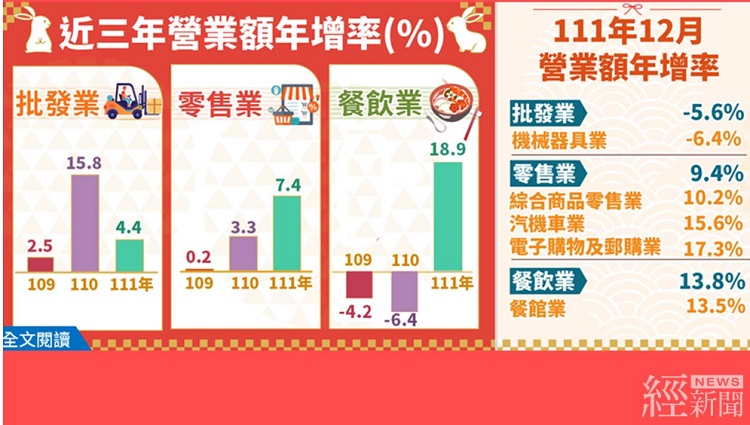 111年批發、零售、餐飲全年營業額同創歷年新高