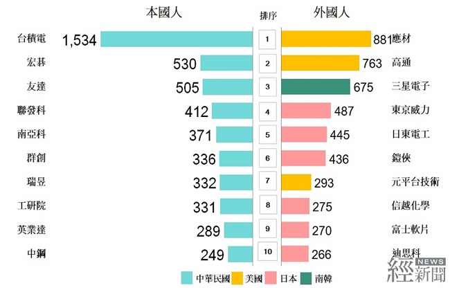 111年專利申請 台積電第7度登冠
