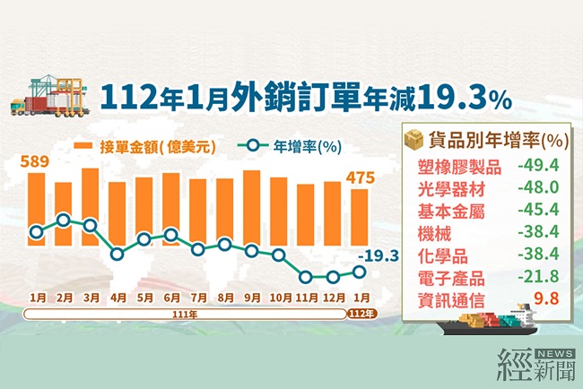 1月外銷訂單475.1億美元年減19.3%