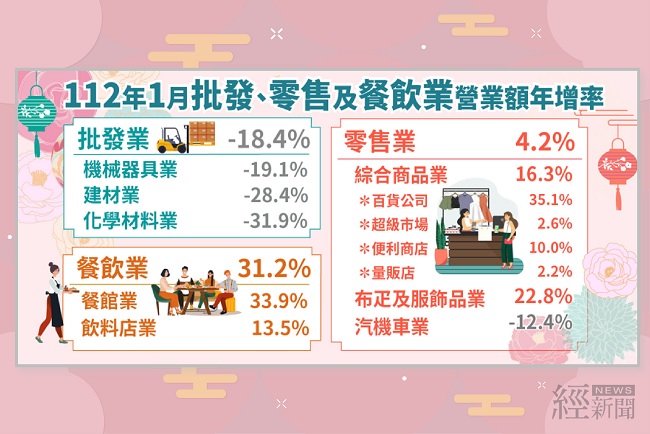 112年1月批發業營業額年減18.4%；零售業年增4.2%；餐飲業年增31.2%。