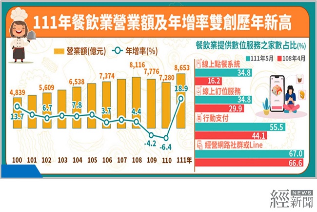 餐飲業去年營業額8653億元年增18.9％ 創歷年新高