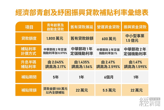 經濟部青創及紓困振興貸款補貼利率彙總表