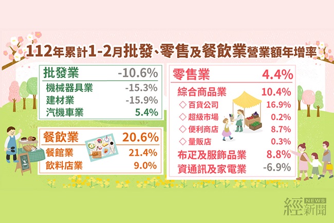 1-2月零售、餐飲業營業額創同期新高 3月可望續成長