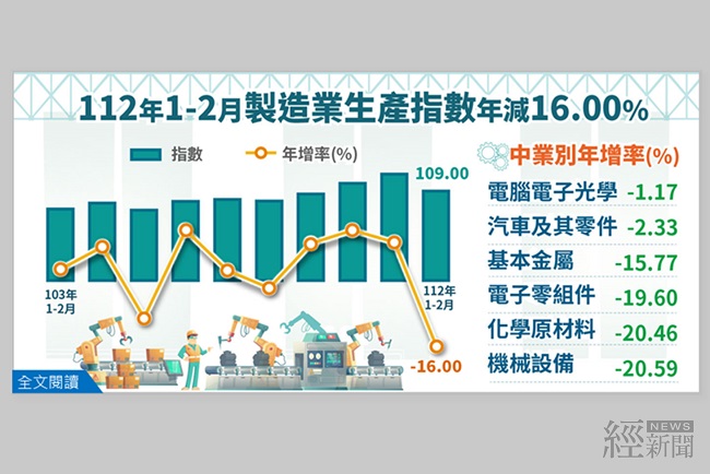終端需求疲弱 2月工業生產指數106.78年減8.68%