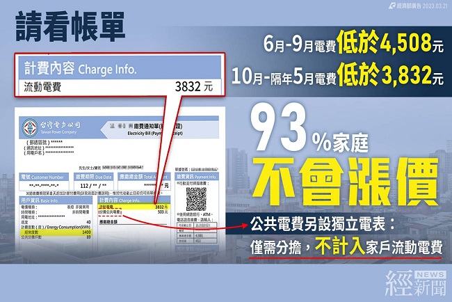 電價新費率4/1起實施 住家帳單夏月4,508元、非夏月3,832元以下不受影響