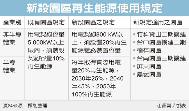 科學園區新用電大戶 國科會嚴管