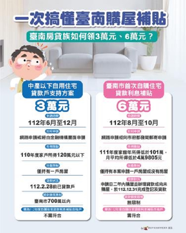 臺南購屋補貼