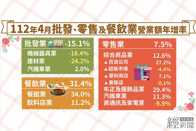 112年4月批發業營業額年減15.1%；零售業年增7.5%；餐飲業年增31.4%。