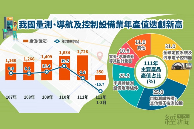 量測、導航及控制設備業產值1,728億元 創新高!