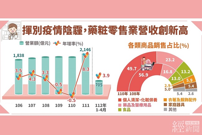藥粧零售業前4月營收705億元創同期新高