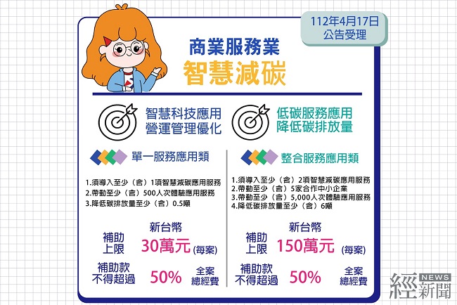 商業服務業智慧減碳補助