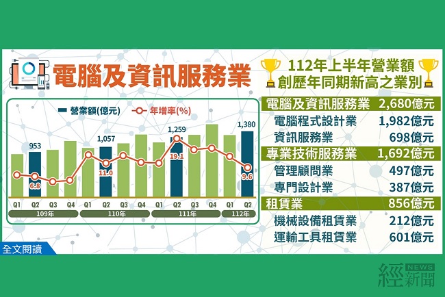 電腦及資訊服務業、專業技術服務業及租賃業營業額