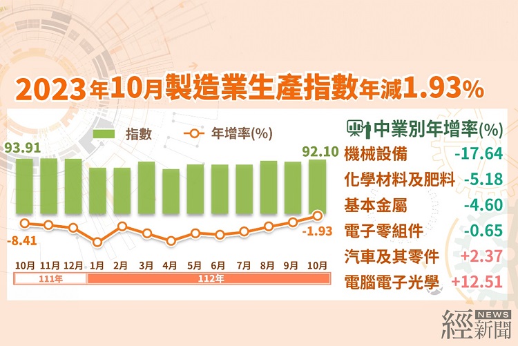 10月製造業生產指數年減1.93%，減幅逐步收斂。