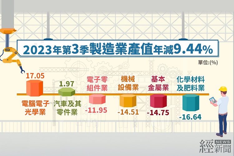 全球終端需求續疲 2023年第3季製造業產值年減9.44%