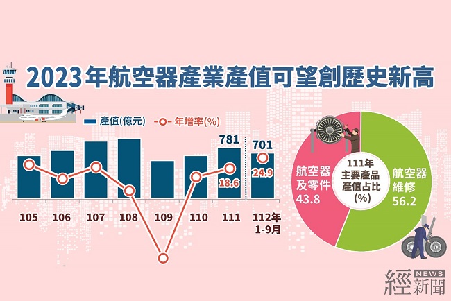 2023年航空器產業產值可望挑戰歷史新高。