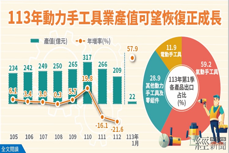 動力手工具業產值 2024 年可望恢復正成長