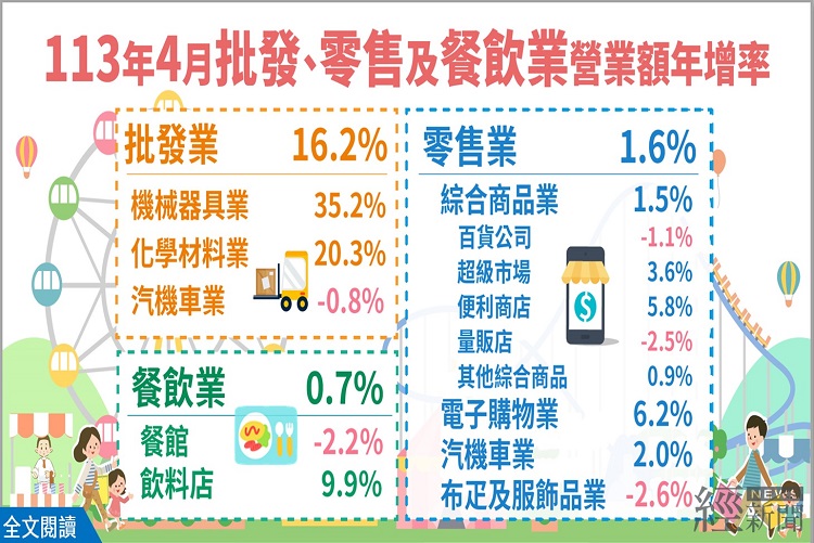 經濟部統計處：2024年1至4月零售業及餐飲業營業額 創歷年同期新高