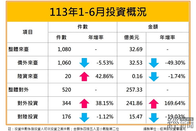 產業布局全球,2024上半年核准對外投資金額年增加169%。