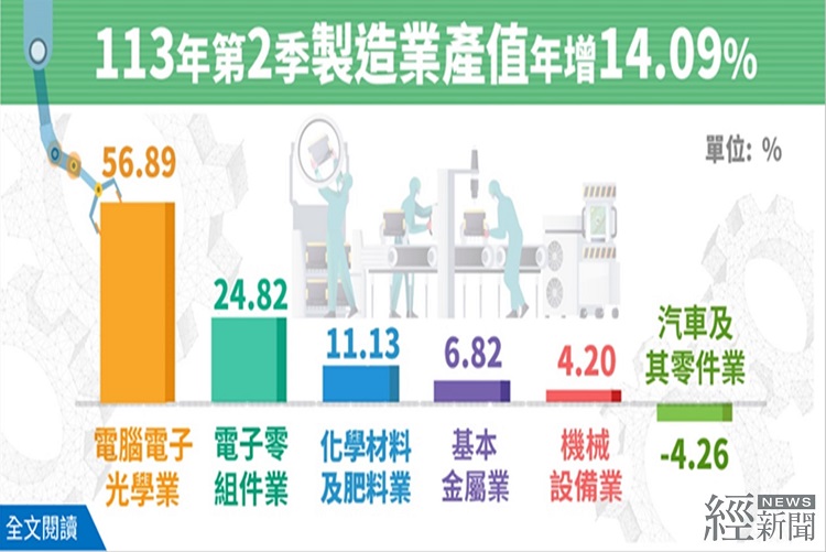 AI推升資訊電子產業 傳產下游需求回溫 2024年第2季製造業產值年增14.09%