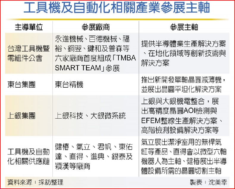 工具機及自動化相關產業參展主軸