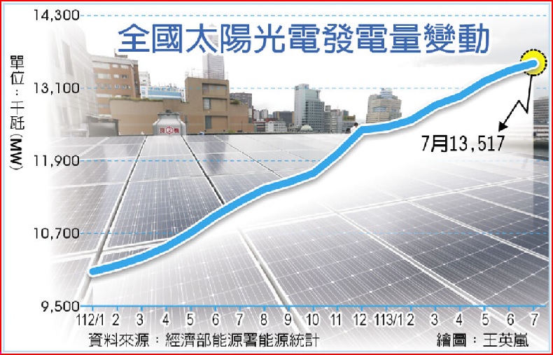 全國太陽光電發電量變動