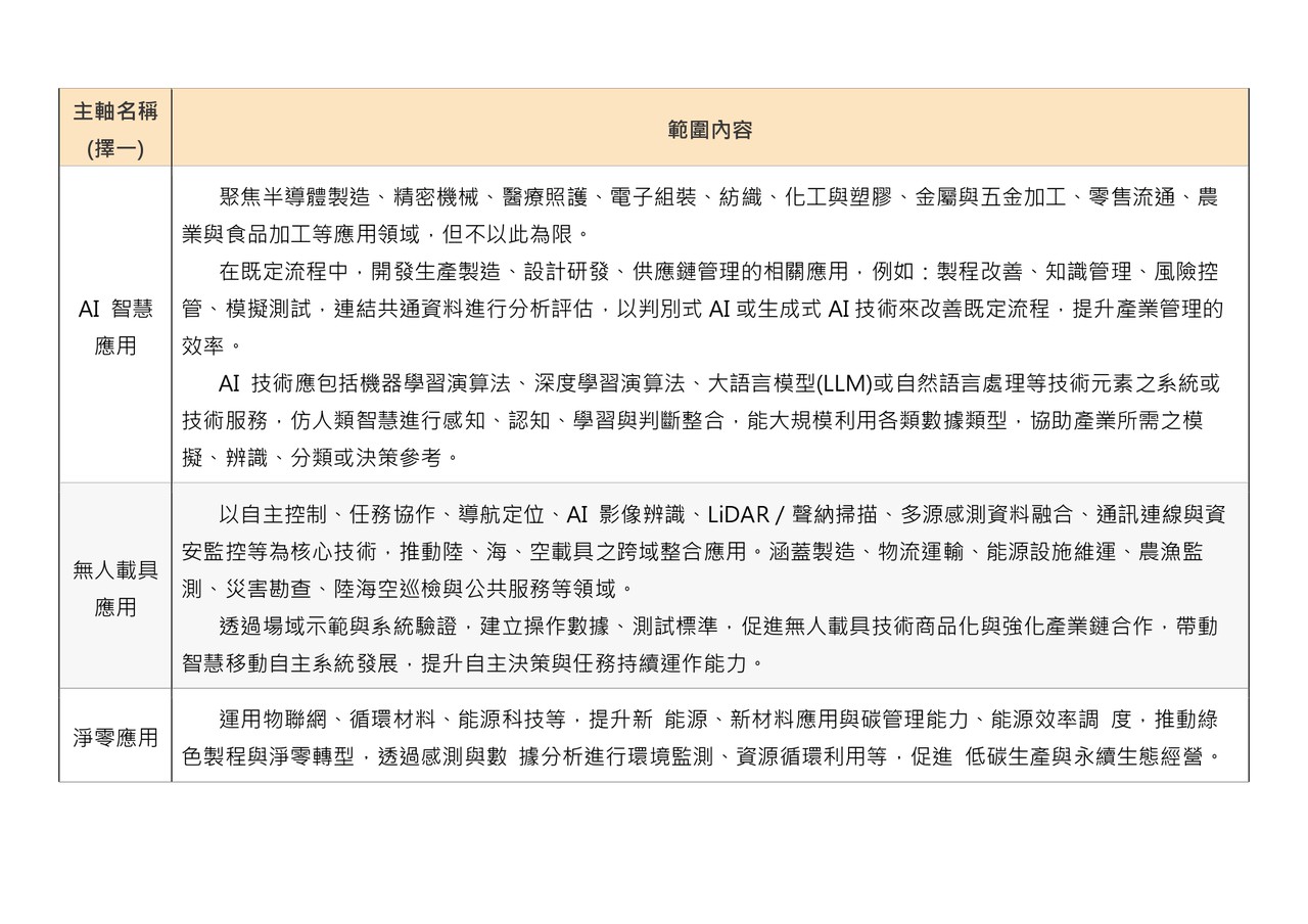 企業跨域研發補助公告囉！